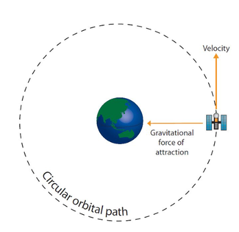 HSC Physics – Satellite orbit around Earth