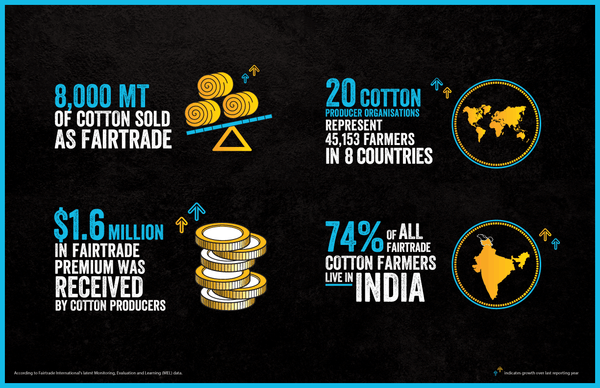 Fairtrade Cotton Stats