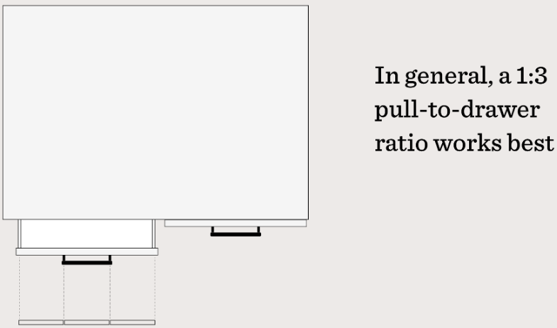 Cabinet doors and drawer pulls also need to be considered in terms of height and width