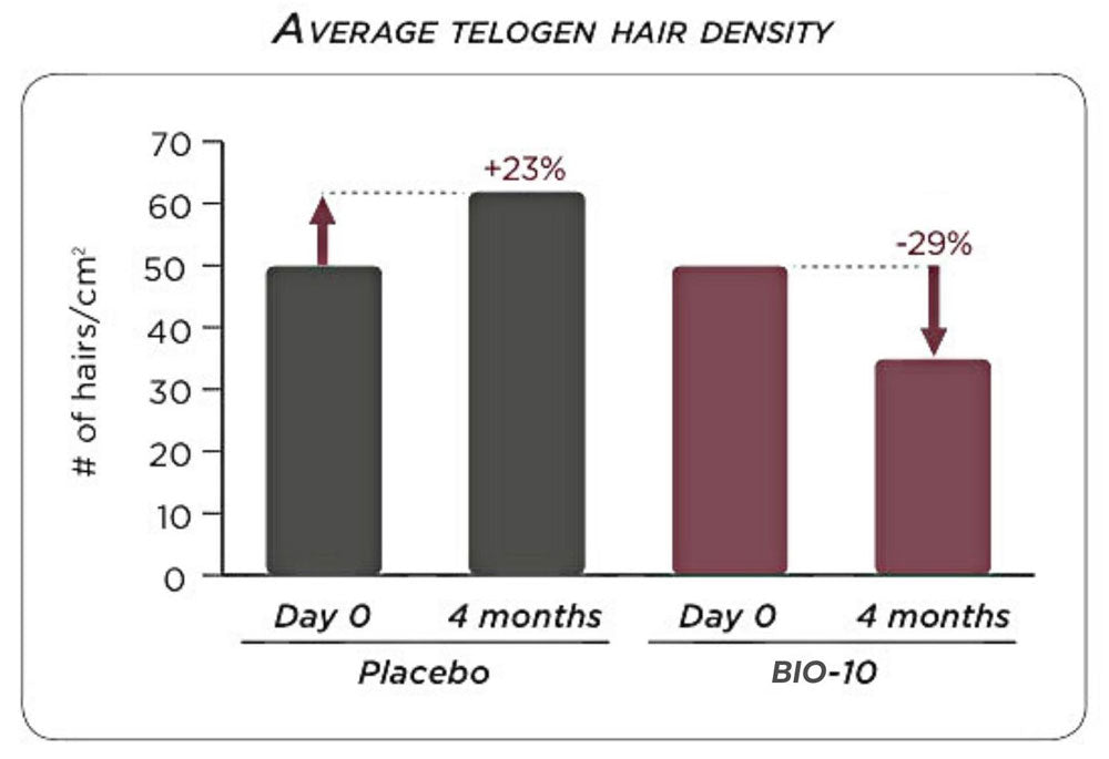 Chart of effects of Bio-10 in Lex and Jong Plenitude Hair Serum on average telogen hair density vs placebo