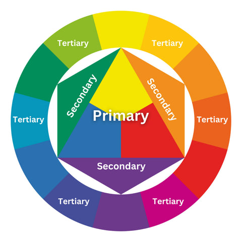 Colour wheel showing theories of colour