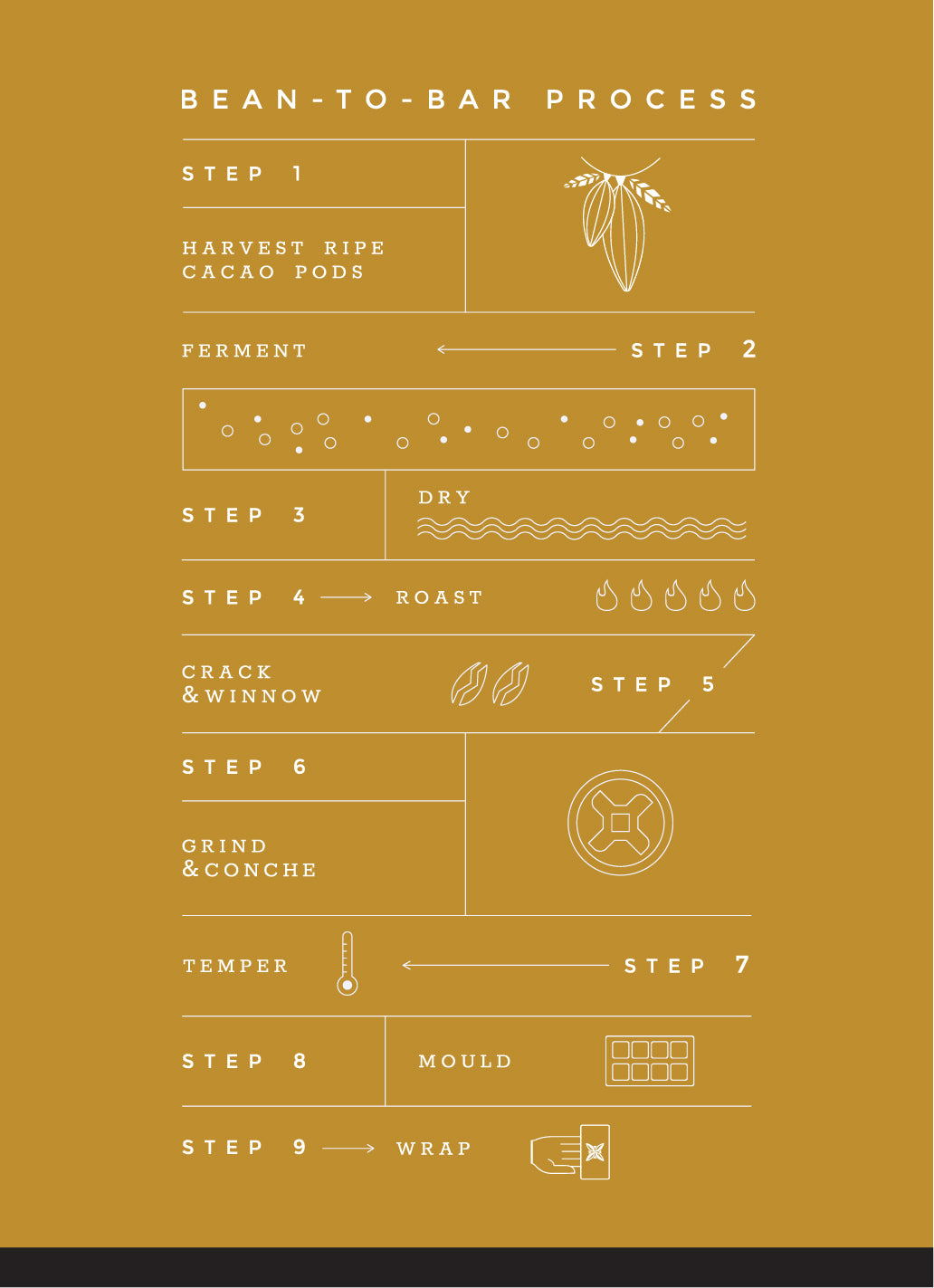 Bean-to-bar process - Fruition Chocolate Works Handcrafted Single Origin Chocolate