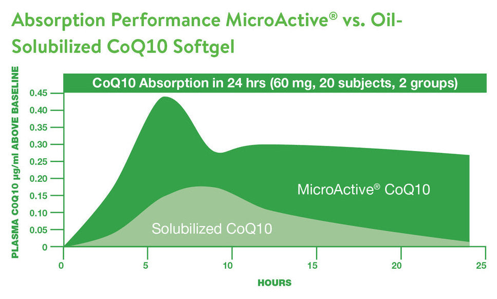 CoQ10 Charts