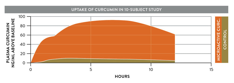 Curcumin Charts