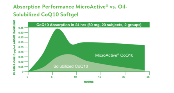 Absorption Performance MicroActive® vs. Oil-Solubilized CoQ10 Softgel