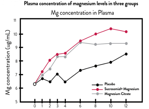 Plasma Concentration of Magnesium levels in Three Groups
