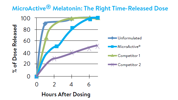 MicroActive Melatonin