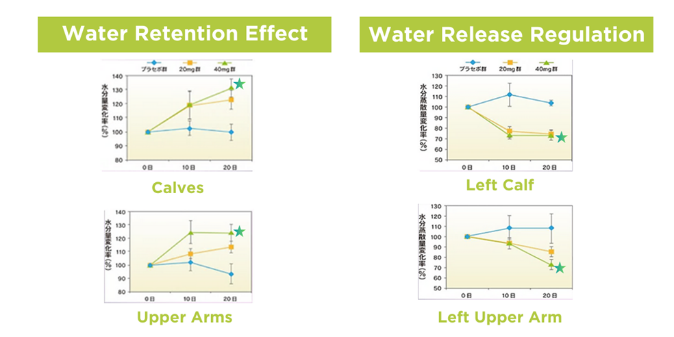 Water Retention Effect and Water Release Regulation