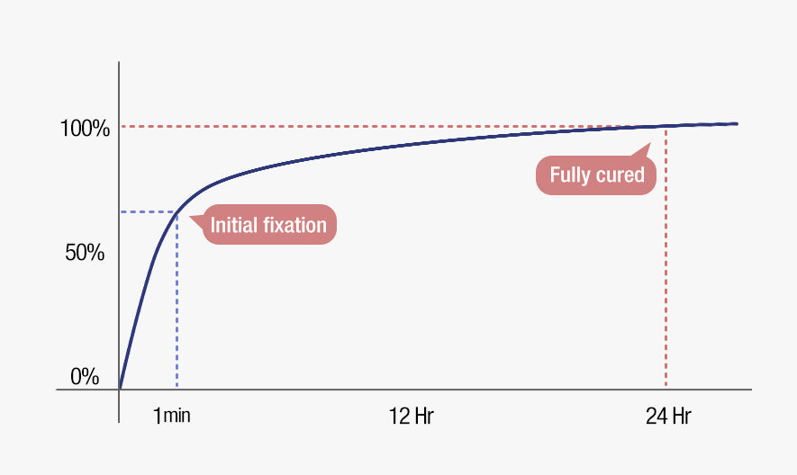 Graph showing lash glue curing