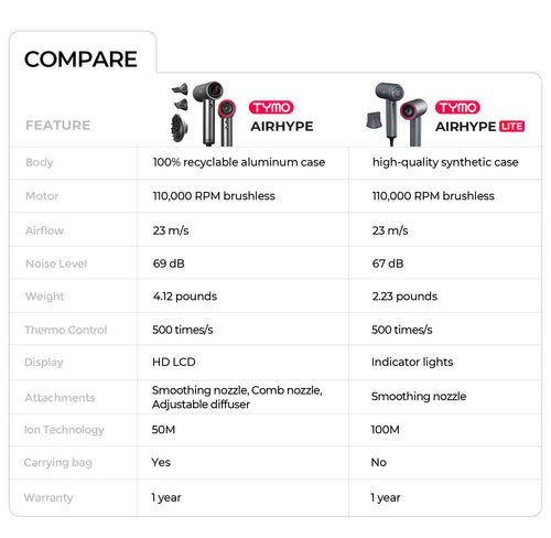 Comparative Table: TYMO AirHype and AirHype Lite