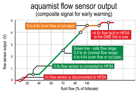 Aquamist Flow Sensor Operation and Failsafe Voltage Range