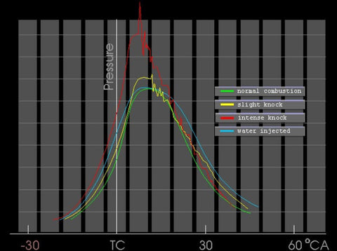 Spark Ignition Engine Cylinder Cycle - Normal vs Knock vs Water Injection