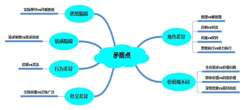 带团队一定要会心理学-99%的管理失败源于不懂员工心理 - 文轩书苑