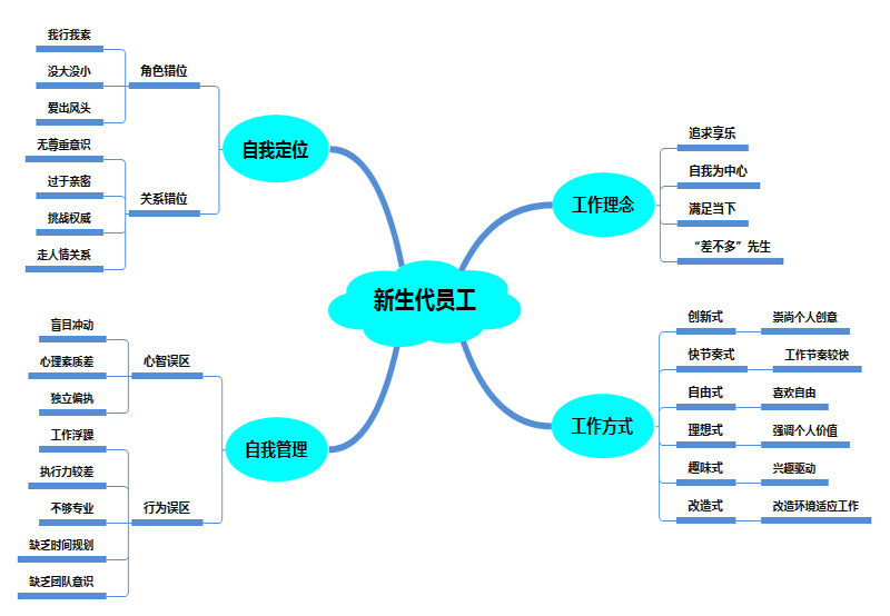 带团队一定要会心理学-99%的管理失败源于不懂员工心理 - 文轩书苑