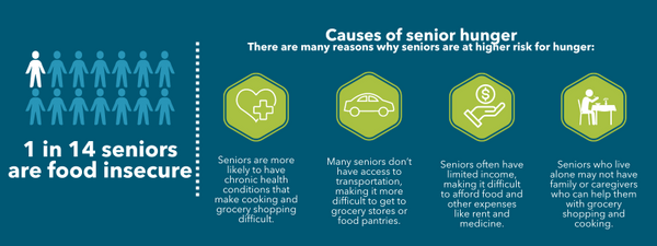 1 in 14 seniors are food insecure
