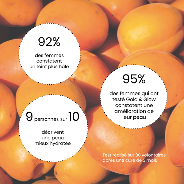 Results of tests carried out on volunteers for a Reborn treatment: 9 out of 10 people describe better hydrated skin, 92% of women notice a more tanned complexion and 95% of women see an improvement in their skin.