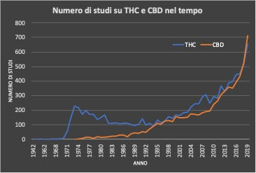 Studi CBD vs. THC