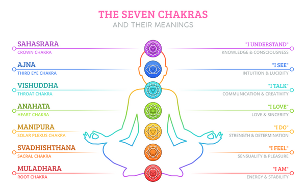 The 7 Main Chakras