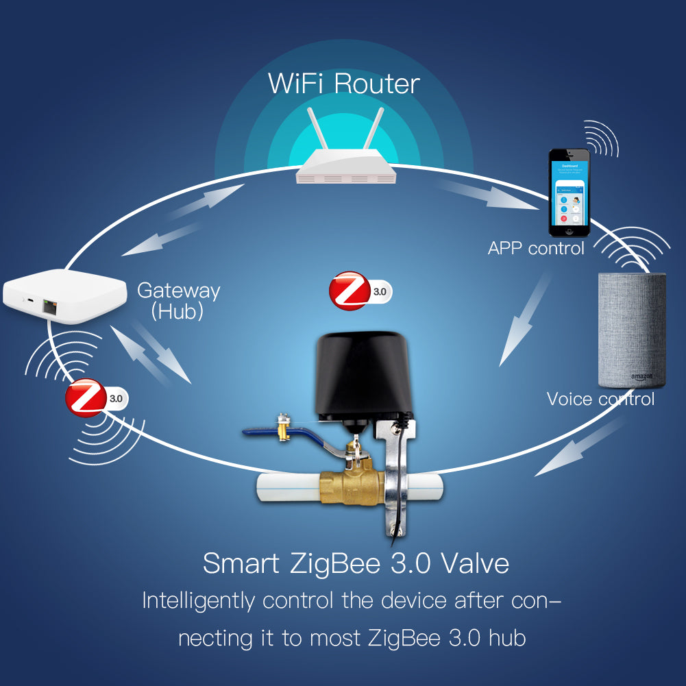 Intelligently control the device after con- necting it to most ZigBee 3.0 hub