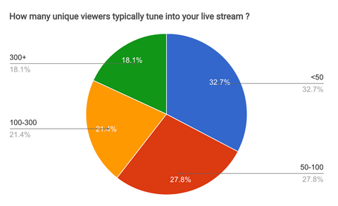 Add a Real-time Viewer Count to your Live Stream