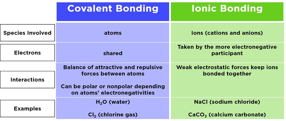 How to Name Ionic and Covalent Compounds | ChemistryNotes.com
