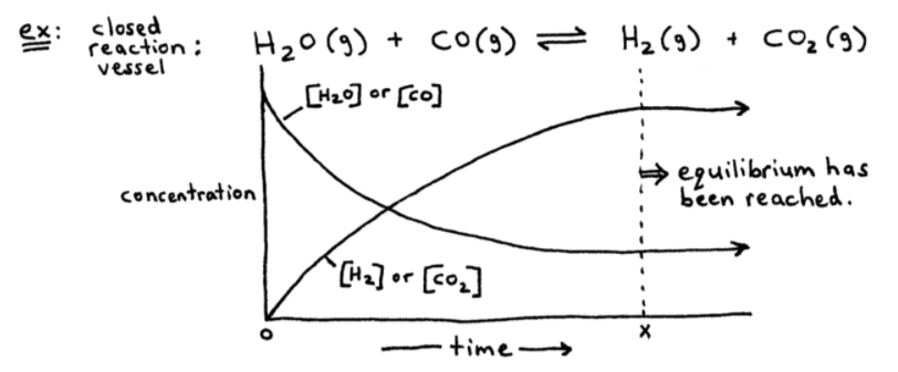 Chemical Equilibrium Example Reaction