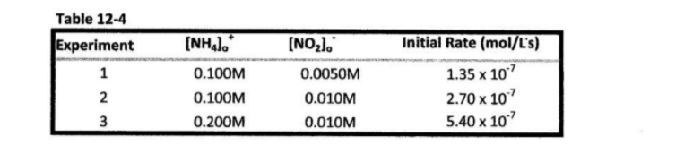 Data Table for Method of Initial Rates