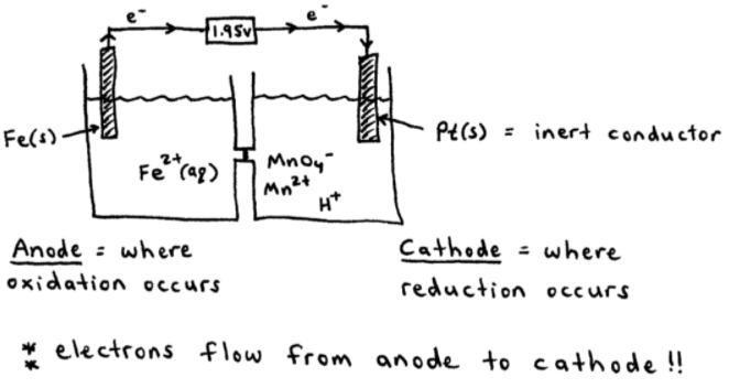Galvanic Cell Set Up Showing Electron Flow