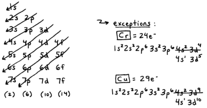 Diagonal Rule Exceptions Chromium and Copper