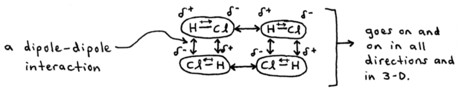 Dipole-Dipole Forces