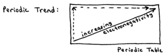 Electronegativity Trends