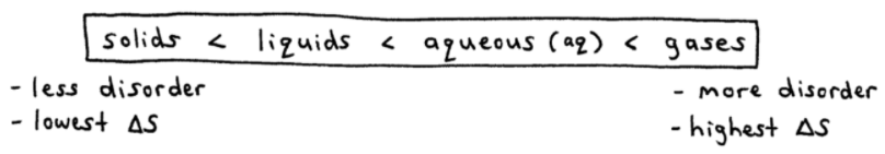 Entropy and Disorder of Solids, Liquids, Gases