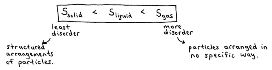 Entropy of Solids, Liquids, and Gases