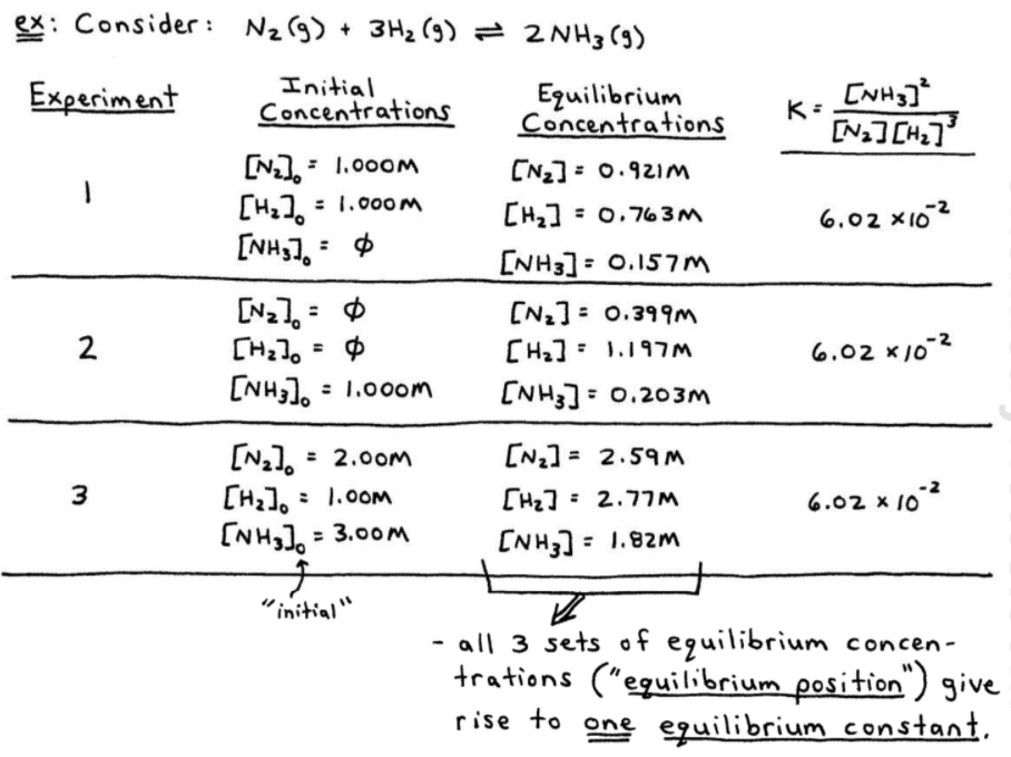 Equilibrium Position Examples