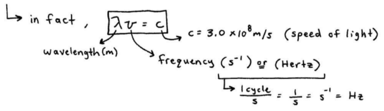 Frequency Wavelength Formula