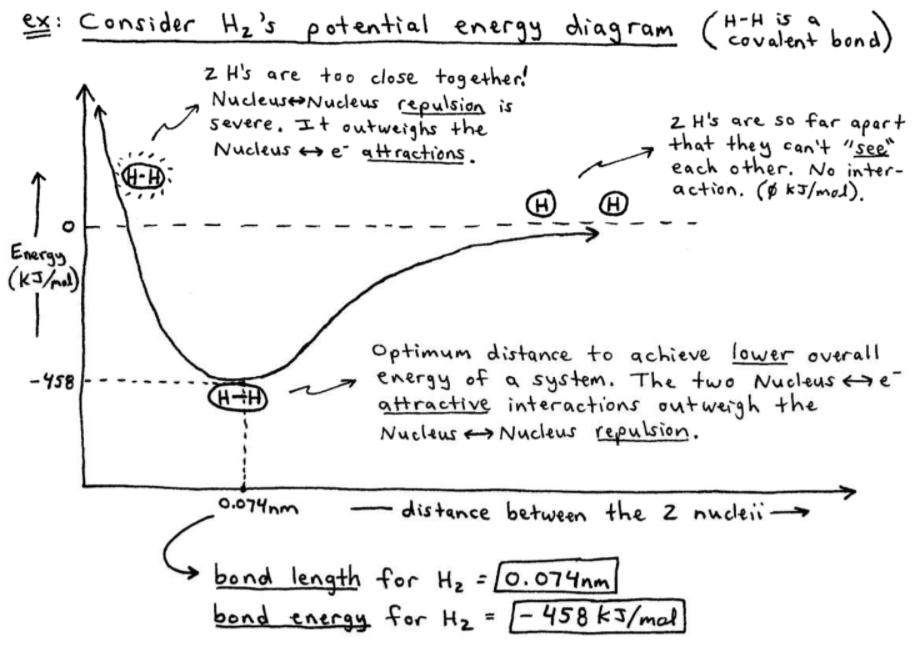 H2's Potential Energy Diagram