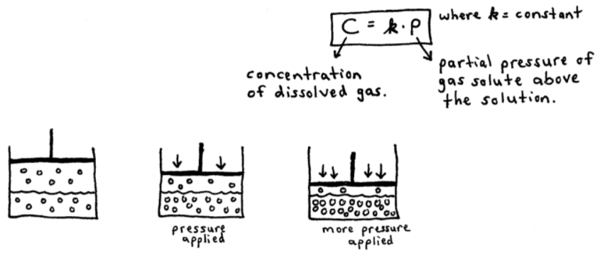 Henry's Law Formula