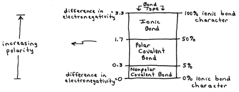 How to Determine Bond Type: Ionic or Covalent