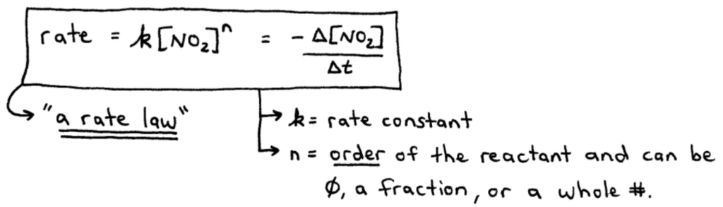 How to Write Rate Law for NO2 Decomposition