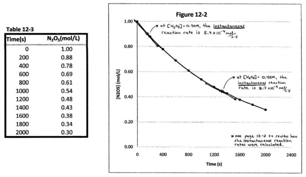 Instantaneous vs. Average Reaction Rate