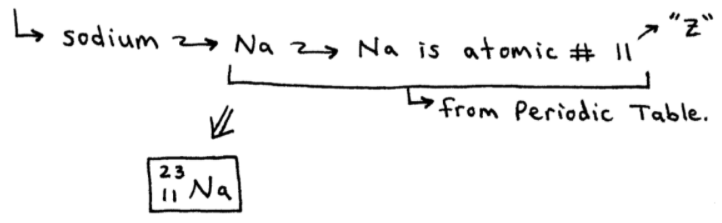 Isotope Examples