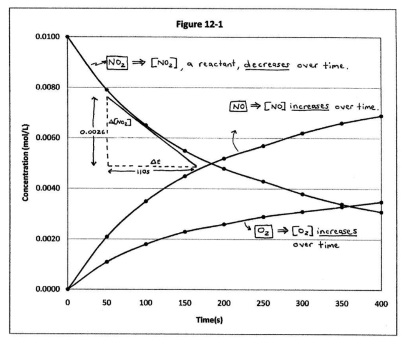 Kinetics Plot of Concentration vs. Time