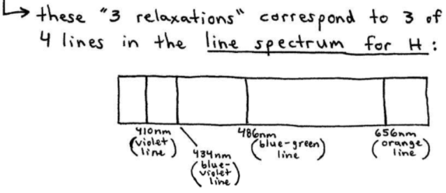 Line Emission Spectrum for Hydrogen