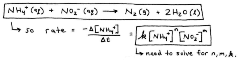 Method of Initial Rates Example