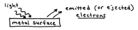 Photoelectric Effect Examples