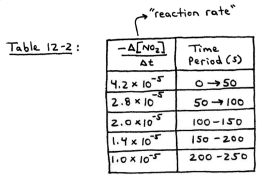 Table of Reaction Rates