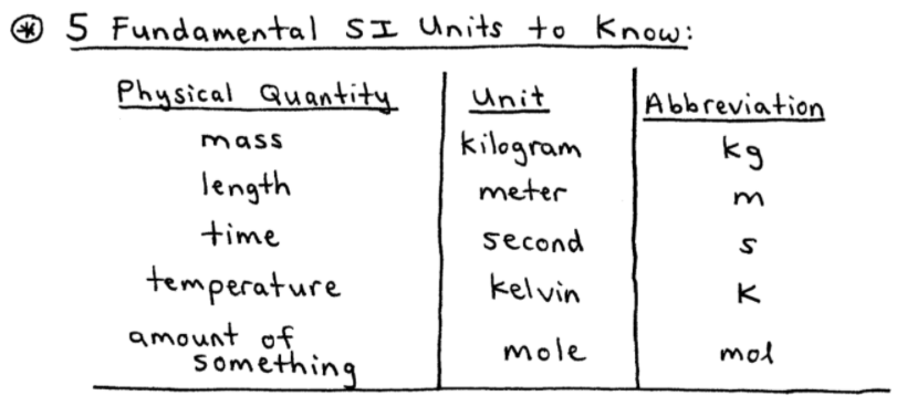 SI Base Units