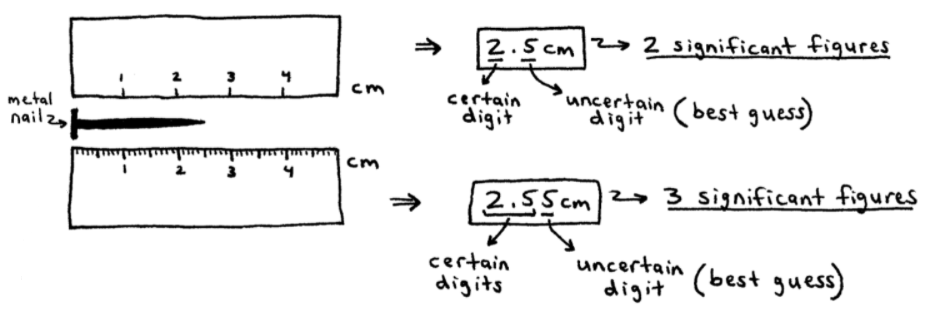 Significant Figures in Measurement