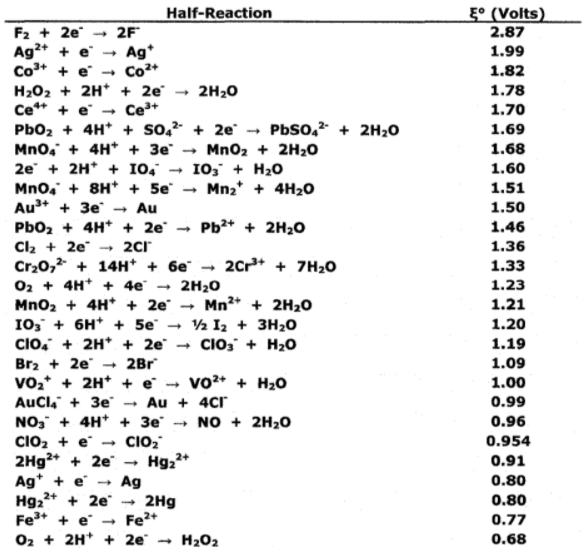 Table of Standard Reduction Potentials