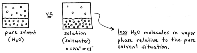 Vapor Pressure of Solution